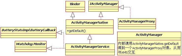 ActivityManagerService类关系图