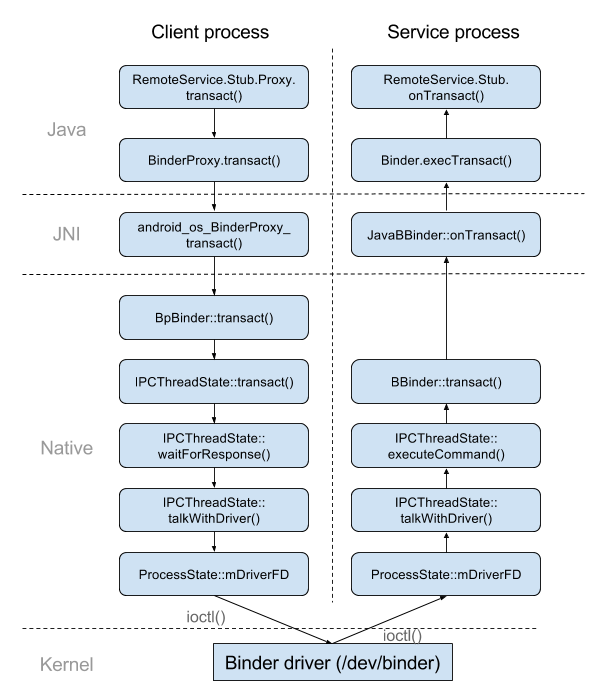 binder native stack