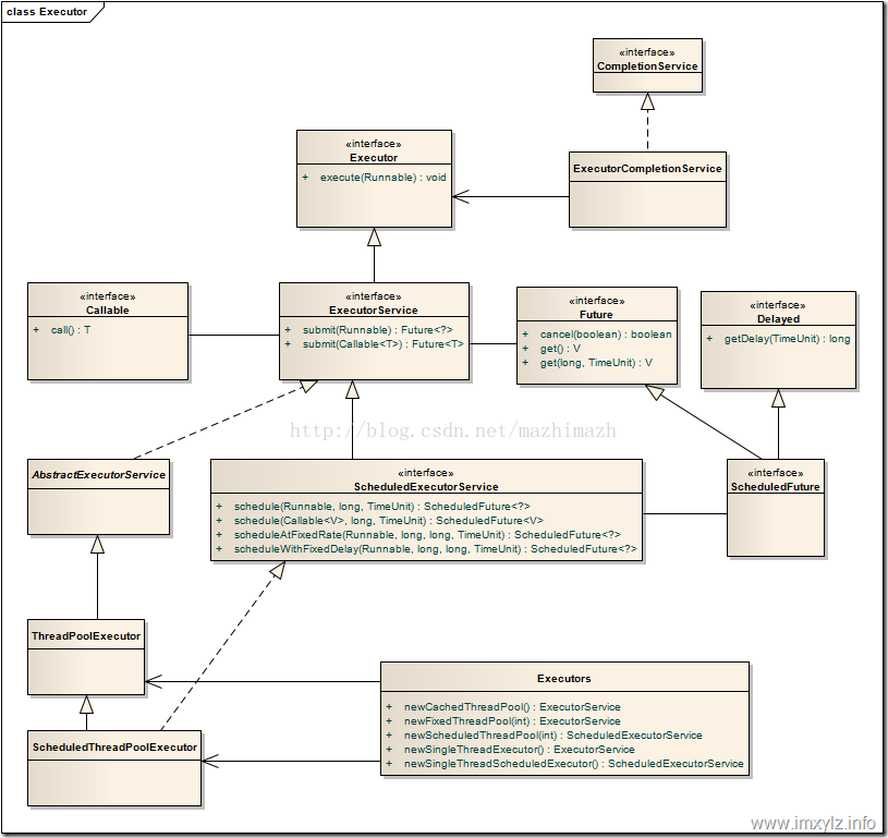 executorframework