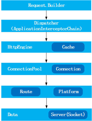 okhttp-workflow