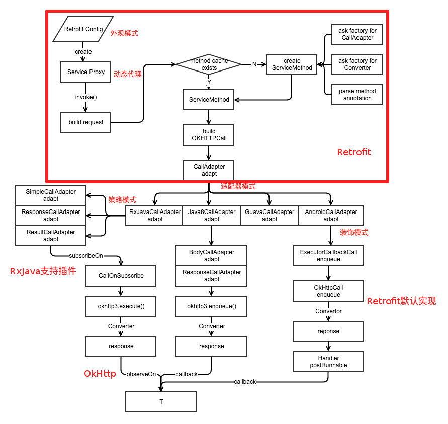 Retrofit, RxJava 和 OkHttp之间的关系