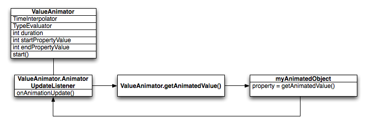 valueanimator