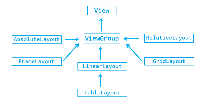 View与ViewGroup的类关系