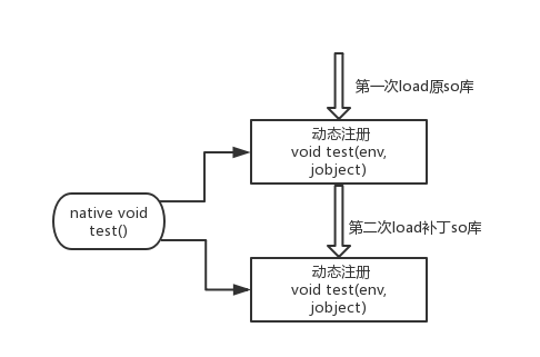 动态注册修复