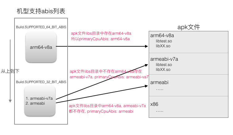 如何选择abi