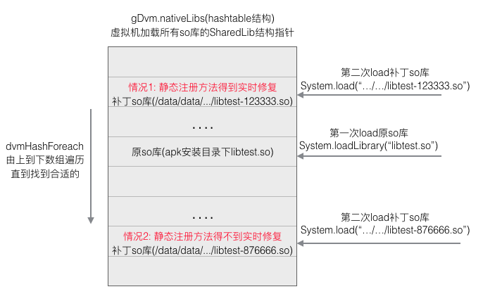 静态注册修复